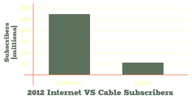 Internet vs. cable subscribers